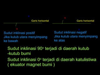 Sudut inklinasi 90 o  terjadi di daerah kutub -kutub bumi Sudut inklinasi 0 o  terjadi di daerah katulistiwa ( ekuator magnet bumi )  Garis horisontal Garis horisontal Sudut inklinasi positif Jika kutub utara menyimpang  ke bawah s u Sudut inklinasi negatif Jika kutub utara menyimpang  ke atas s u 