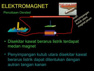 ELEKTROMAGNET Disekitar kawat berarus listrik terdapat medan magnet Percobaan Oersted Penyimpangan kutub utara disekitar kawat berarus listrik dapat ditentukan dengan autran tangan kanan  Arah arus listrik Arah penyimpangan kutub utara magnet jarum 