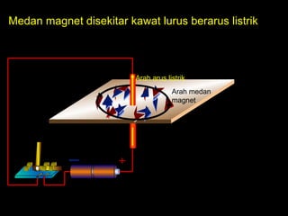 Medan magnet disekitar kawat lurus berarus listrik Arah arus listrik Arah medan magnet 