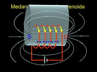 Medan magnet pada solenoida   U S 
