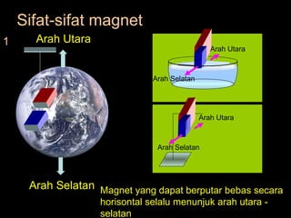 Sifat-sifat magnet . 1 Arah Utara Arah Selatan Arah Utara Arah Selatan Arah Utara Arah Selatan Magnet yang dapat berputar bebas secara horisontal selalu menunjuk arah utara - selatan 
