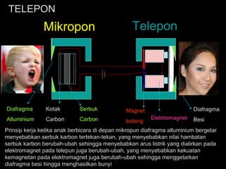Telepon Elektromagnet Diafragma Besi Diafragma Alluminium Kotak  Carbon Serbuk  Carbon Magnet  batang Mikropon TELEPON Prinsip kerja ketika anak berbicara di depan mikropun diafragma alluminium bergetar menyebabkan serbuk karbon tertekan-tekan, yang menyebabkan nilai hambatan serbuk karbon berubah-ubah sehingga menyebabkan arus listrik yang dialirkan pada elektromagnet pada telepun juga berubah-ubah, yang menyebabkan kekuatan kemagnetan pada elektromagnet juga berubah-ubah sehingga menggetarkan diafragma besi hingga menghasilkan bunyi 