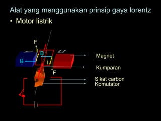 Alat yang menggunakan prinsip gaya lorentz Motor listrik   s u B F I B F I Komutator Sikat carbon Kumparan Magnet 
