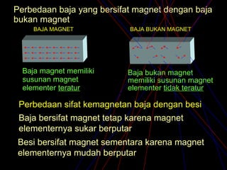 Perbedaan baja yang bersifat magnet dengan baja bukan magnet Baja magnet memiliki susunan magnet elementer  teratur Baja bukan magnet memiliki susunan magnet elementer  tidak teratur BAJA MAGNET BAJA BUKAN MAGNET Perbedaan sifat kemagnetan baja dengan besi Baja bersifat magnet tetap karena magnet elementernya sukar berputar Besi bersifat magnet sementara karena magnet elementernya mudah berputar 