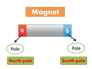 Magnet
Pole Pole
North pole South pole
 