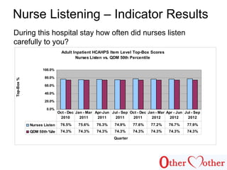 Nurse Listening – Indicator Results
During this hospital stay how often did nurses listen
carefully to you?
Adult Inpatient HCAHPS Item Level Top-Box Scores
Nurses Listen vs. QDM 50th Percentile
0.0%
20.0%
40.0%
60.0%
80.0%
100.0%
Quarter
Top-Box%
Nurses Listen 76.5% 75.6% 76.3% 74.9% 77.6% 77.2% 76.7% 77.9%
QDM 50th %ile 74.3% 74.3% 74.3% 74.3% 74.3% 74.3% 74.3% 74.3%
Oct - Dec
2010
Jan - Mar
2011
Apr-Jun
2011
Jul - Sep
2011
Oct - Dec
2011
Jan - Mar
2012
Apr - Jun
2012
Jul - Sep
2012
 