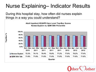 Nurse Explaining– Indicator Results
During this hospital stay, how often did nurses explain
things in a way you could understand?
Adult Inpatient HCAHPS Item Level Top-Box Scores
Nurses Explain vs. QDM 50th Percentile
0.0%
20.0%
40.0%
60.0%
80.0%
100.0%
Quarter
Top-Box%
Nurses Explain 72.3% 74.1% 76.4% 75.0% 77.2% 77.8% 76.2% 77.4%
QDM 50th %ile 71.6% 71.6% 71.6% 71.6% 71.6% 71.6% 71.6% 71.6%
Oct - Dec
2010
Jan - Mar
2011
Apr-Jun
2011
Jul - Sep
2011
Oct - Dec
2011
Jan - Mar
2012
Apr - Jun
2012
Jul - Sep
2012
 