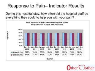 Response to Pain– Indicator Results
During this hospital stay, how often did the hospital staff do
everything they could to help you with your pain?
Adult Inpatient HCAHPS Item Level Top-Box Scores
Help with Pain vs. QDM 50th Percentile
0.0%
20.0%
40.0%
60.0%
80.0%
100.0%
Quarter
Top-Box%
Help with Pain 78.5% 78.2% 77.1% 78.6% 78.5% 79.9% 79.1% 79.3%
QDM 50th %ile 77.2% 77.2% 77.2% 77.2% 77.2% 77.2% 77.2% 77.2%
Oct - Dec
2010
Jan - Mar
2011
Apr-Jun
2011
Jul - Sep
2011
Oct - Dec
2011
Jan - Mar
2012
Apr - Jun
2012
Jul - Sep
2012
 