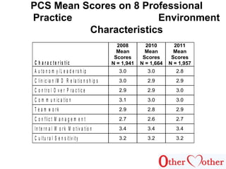 43
PCS Mean Scores on 8 Professional
Practice Environment
Characteristics
C h a r a c t e r is t ic
2008
Mean
Scores
N = 1,941
2010
Mean
Scores
N = 1,664
2011
Mean
Scores
N = 1,957
A u to n o m y /L e a d e r s h ip 3.0 3.0 2.8
C lin ic ia n /M D R e la tio n s h ip s 3.0 2.9 2.9
C o n tr o l O v e r P r a c tic e 2.9 2.9 3.0
C o m m u n ic a tio n 3.1 3.0 3.0
T e a m w o r k 2.9 2.8 2.9
C o n flic t M a n a g e m e n t 2.7 2.6 2.7
In te r n a l W o r k M o tiv a tio n 3.4 3.4 3.4
C u ltu r a l S e n s itiv it y 3.2 3.2 3.2
 