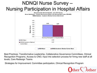 NDNQI Nurse Survey –
Nursing Participation in Hospital Affairs
Best Practices: Transformative Leadership, Collaborative Governance Committees, Clinical
Recognition Programs, Access to CNO, Input into selection process for hiring new staff at all
levels, Care Redesign Teams
Strategies for Improvement: Committee participation, Clinical Recognition Program
Massachusetts General Hospital - June 2012 Survey
Nurse Satisfaction - Practice Environment Scale of the Nursing Work Index (PES-NWI)
NDNQI Database - Academic Medical Centers Benchmark
2.93 2.87
0.00
0.50
1.00
1.50
2.00
2.50
3.00
3.50
4.00
MeanScore
MGH Mean NDNQI Academic Medical Center Mean
MGH Mean 2.93
NDNQI Academic Medical
Center Mean
2.87
Nursing Participation in Hospital Affairs
 