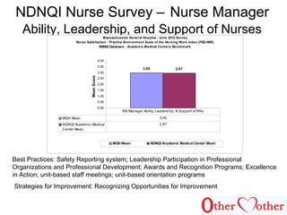 NDNQI Nurse Survey – Nurse Manager
Ability, Leadership, and Support of Nurses
Best Practices: Safety Reporting system; Leadership Participation in Professional
Organizations and Professional Development; Awards and Recognition Programs; Excellence
in Action; unit-based staff meetings; unit-based orientation programs
Strategies for Improvement: Recognizing Opportunities for Improvement
Massachusetts General Hospital - June 2012 Survey
Nurse Satisfaction - Practice Environment Scale of the Nursing Work Index (PES-NWI)
NDNQI Database - Academic Medical Centers Benchmark
3.00 2.97
0.00
0.50
1.00
1.50
2.00
2.50
3.00
3.50
4.00
MeanScore
MGH Mean NDNQI Academic Medical Center Mean
MGH Mean 3.00
NDNQI Academic Medical
Center Mean
2.97
RN Manager Ability, Leadership, & Support of RNs
 
