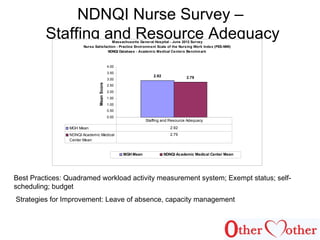 NDNQI Nurse Survey –
Staffing and Resource AdequacyMassachusetts General Hospital - June 2012 Survey
Nurse Satisfaction - Practice Environment Scale of the Nursing Work Index (PES-NWI)
NDNQI Database - Academic Medical Centers Benchmark
2.92 2.79
0.00
0.50
1.00
1.50
2.00
2.50
3.00
3.50
4.00
MeanScore
MGH Mean NDNQI Academic Medical Center Mean
MGH Mean 2.92
NDNQI Academic Medical
Center Mean
2.79
Staffing and Resource Adequacy
Best Practices: Quadramed workload activity measurement system; Exempt status; self-
scheduling; budget
Strategies for Improvement: Leave of absence, capacity management
 