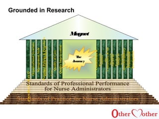The
Journey
MagnetMagnet
QualityofLeadership
OrganizationalStructure
ManagementStyle
PersonnelPolicies&Procedures
ProfessionalModelsof
Care
QualityofCare
QualityImprovement
Consultation&
Resources
Autono
my
Community&the
Hospital
Nursesas
Teachers
Imageof
Nursing
Interdisciplinary
Relationships
Professional
Development
Grounded in Research
 
