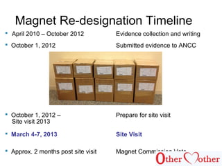  April 2010 – October 2012 Evidence collection and writing
 October 1, 2012 Submitted evidence to ANCC
 October 1, 2012 – Prepare for site visit
Site visit 2013
 March 4-7, 2013 Site Visit
 Approx. 2 months post site visit Magnet Commission Vote
Magnet Re-designation Timeline
 