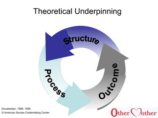 © American Nurses Credentialing Center
Theoretical Underpinning
Donabedian, 1966; 1990
 