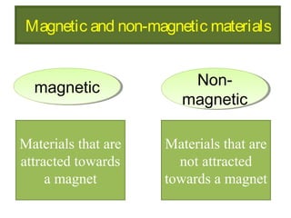 Materials that are
attracted towards
a magnet
Materials that are
not attracted
towards a magnet
magneticmagnetic Non-
magnetic
Non-
magnetic
Magnetic and non-magnetic materials
 