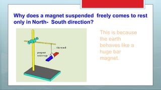 Why does a magnet suspended freely comes to rest
only in North- South direction?
This is because
the earth
behaves like a
huge bar
magnet.
 