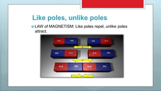 Like poles, unlike poles
 LAW of MAGNETISM: Like poles repel, unlike poles
attract.
 