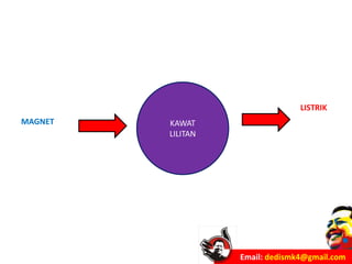 Email: dedismk4@gmail.com
KAWAT
LILITAN
LISTRIK
MAGNET
 