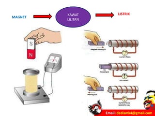 Email: dedismk4@gmail.com
KAWAT
LILITAN
LISTRIK
MAGNET
 