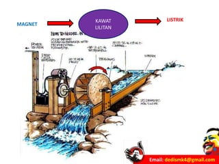 Email: dedismk4@gmail.com
KAWAT
LILITAN
LISTRIK
MAGNET
 