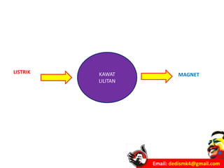 Email: dedismk4@gmail.com
KAWAT
LILITAN
LISTRIK MAGNET
 