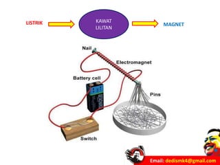 Email: dedismk4@gmail.com
KAWAT
LILITAN
LISTRIK MAGNET
 