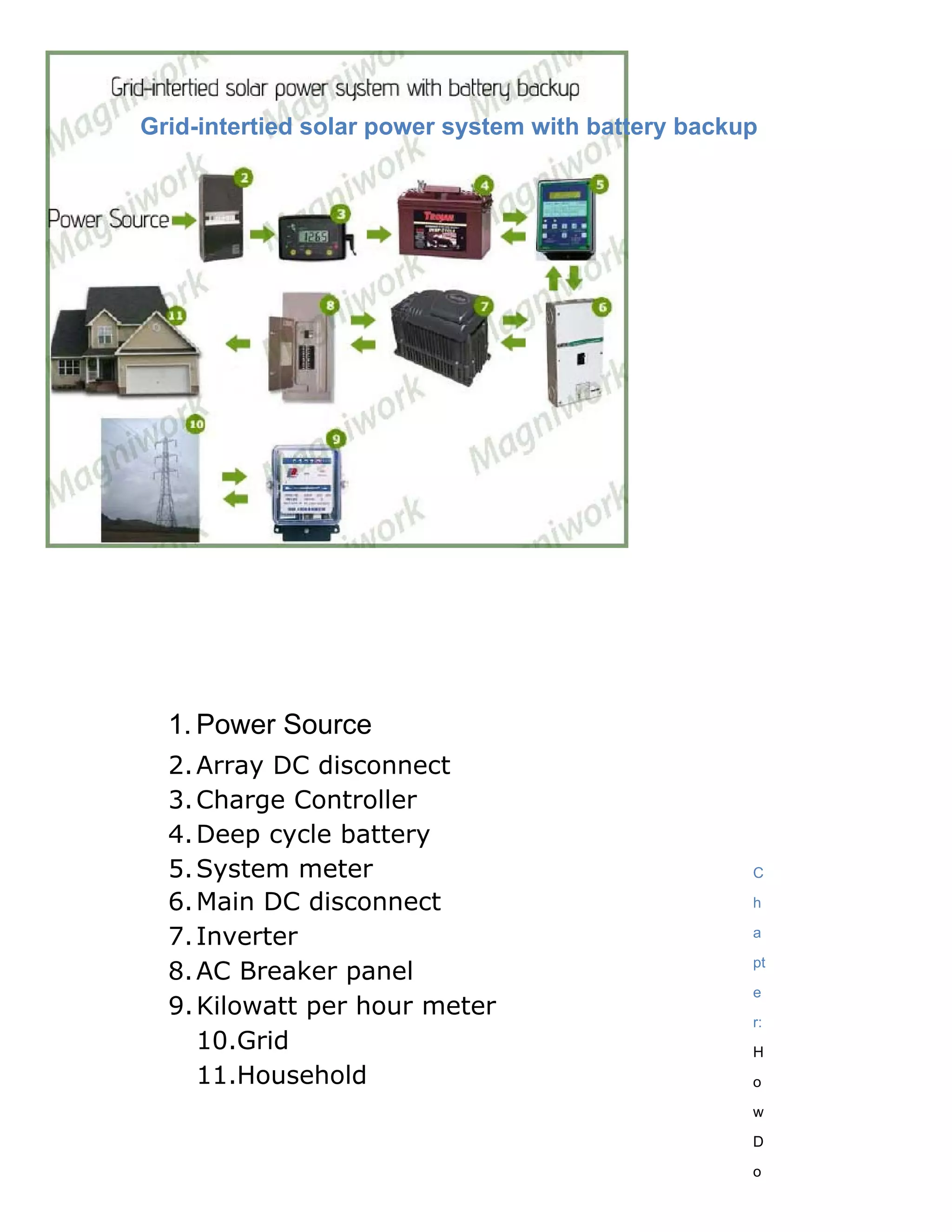 Grid-intertied solar power system with battery backup




  1. Power Source
  2. Array DC disconnect
  3. Charge Controller
  4. Deep cycle battery
  5. System meter                                   C

  6. Main DC disconnect                             h

  7. Inverter                                       a

                                                    pt
  8. AC Breaker panel
                                                    e
  9. Kilowatt per hour meter
                                                    r:
     10.Grid                                        H
     11.Household                                   o

                                                    w

                                                    D

                                                    o
 