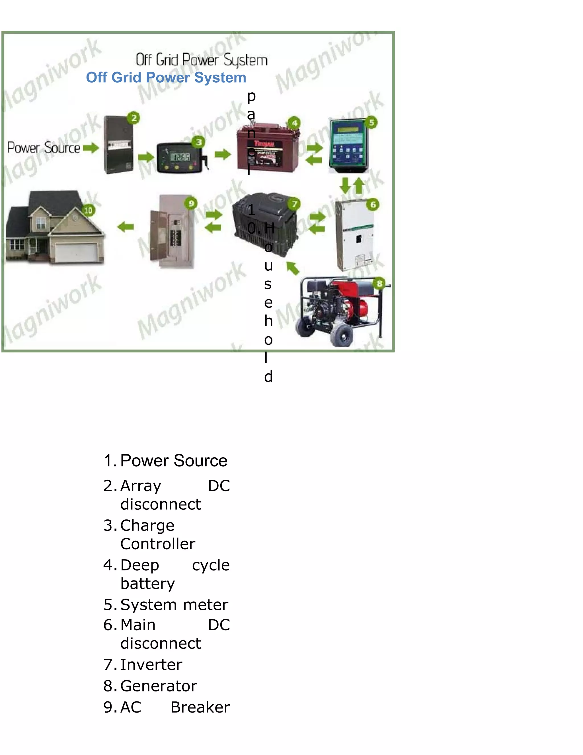 Off Grid Power System
                        p
                        a
                        n
                        e
                        l

                        1
                        0. H
                           o
                           u
                           s
                           e
                           h
                           o
                           l
                           d




  1. Power Source
  2. Array      DC
     disconnect
  3. Charge
     Controller
  4. Deep     cycle
     battery
  5. System meter
  6. Main       DC
     disconnect
  7. Inverter
  8. Generator
  9. AC    Breaker
 