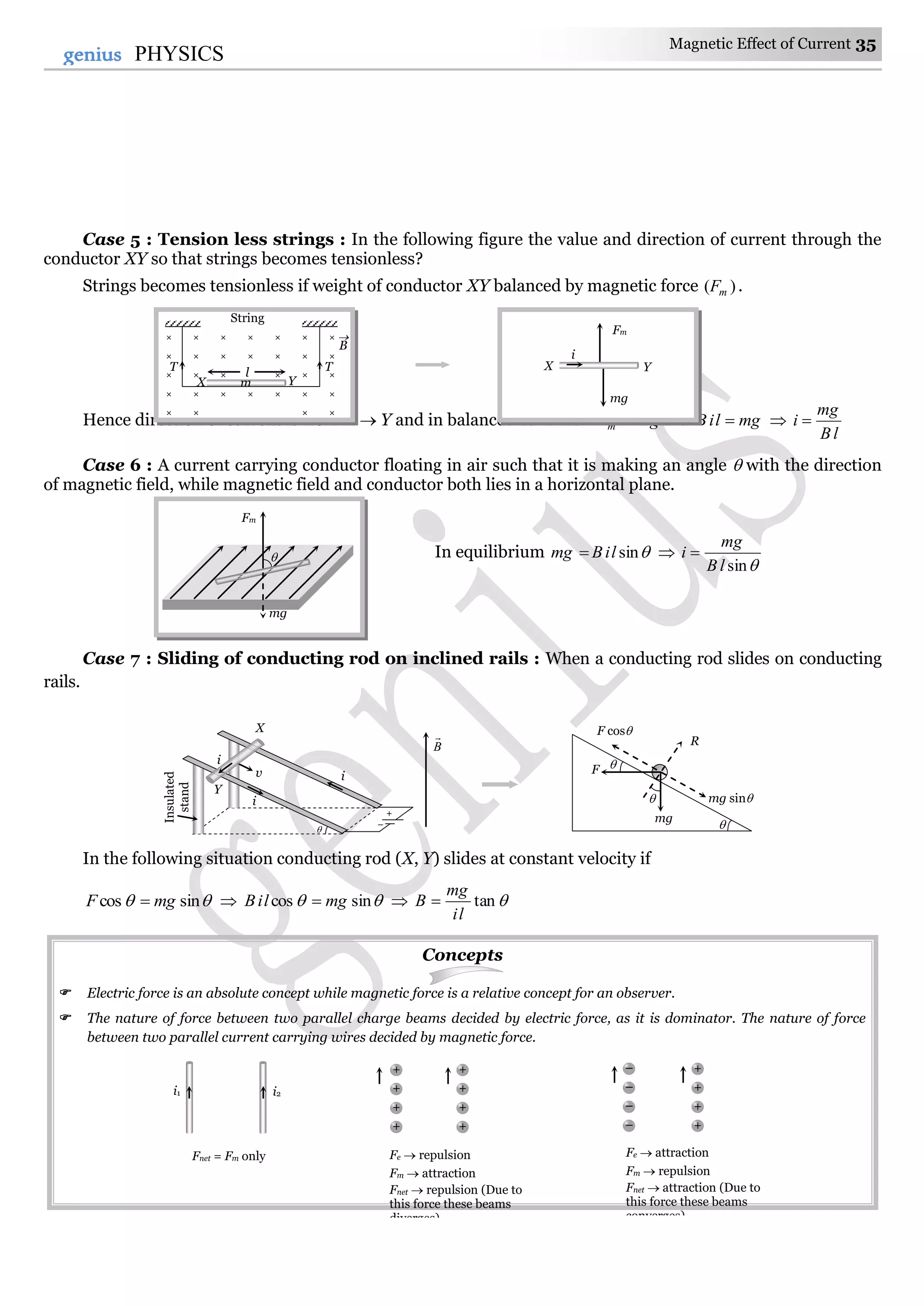 Magnetic Effect of Current 35
35genius PHYSICS
Case 5 : Tension less strings : In the following figure the value and direction of current through the
conductor XY so that strings becomes tensionless?
Strings becomes tensionless if weight of conductor XY balanced by magnetic force )( mF .
Hence direction of current is from X  Y and in balanced condition mgFm   mgliB  
lB
mg
i 
Case 6 : A current carrying conductor floating in air such that it is making an angle  with the direction
of magnetic field, while magnetic field and conductor both lies in a horizontal plane.
In equilibrium sinliBmg  
sinlB
mg
i 
Case 7 : Sliding of conducting rod on inclined rails : When a conducting rod slides on conducting
rails.
In the following situation conducting rod (X, Y) slides at constant velocity if
 sincos mgF    sincos mgliB   tan
li
mg
B 
Concepts
 Electric force is an absolute concept while magnetic force is a relative concept for an observer.
 The nature of force between two parallel charge beams decided by electric force, as it is dominator. The nature of force
between two parallel current carrying wires decided by magnetic force.
mg
Fm

× × × × × × ×
× × × × × × ×
× × × × × × ×
× × × × × × ×
× × × ×
T T
B

X Y
String
l
m
i
X Y
mg
Fm
R
mg


mg sin
F cos
F

B

X

v
Y
Insulated
stand
i
i
i
+
–
+
+
+
+
+
+
+
+
Fe  repulsion
Fm  attraction
Fnet  repulsion (Due to
this force these beams
diverges)
–
–
–
–
+
+
+
+
Fe  attraction
Fm  repulsion
Fnet  attraction (Due to
this force these beams
converges)
i2i1
Fnet = Fm only
 