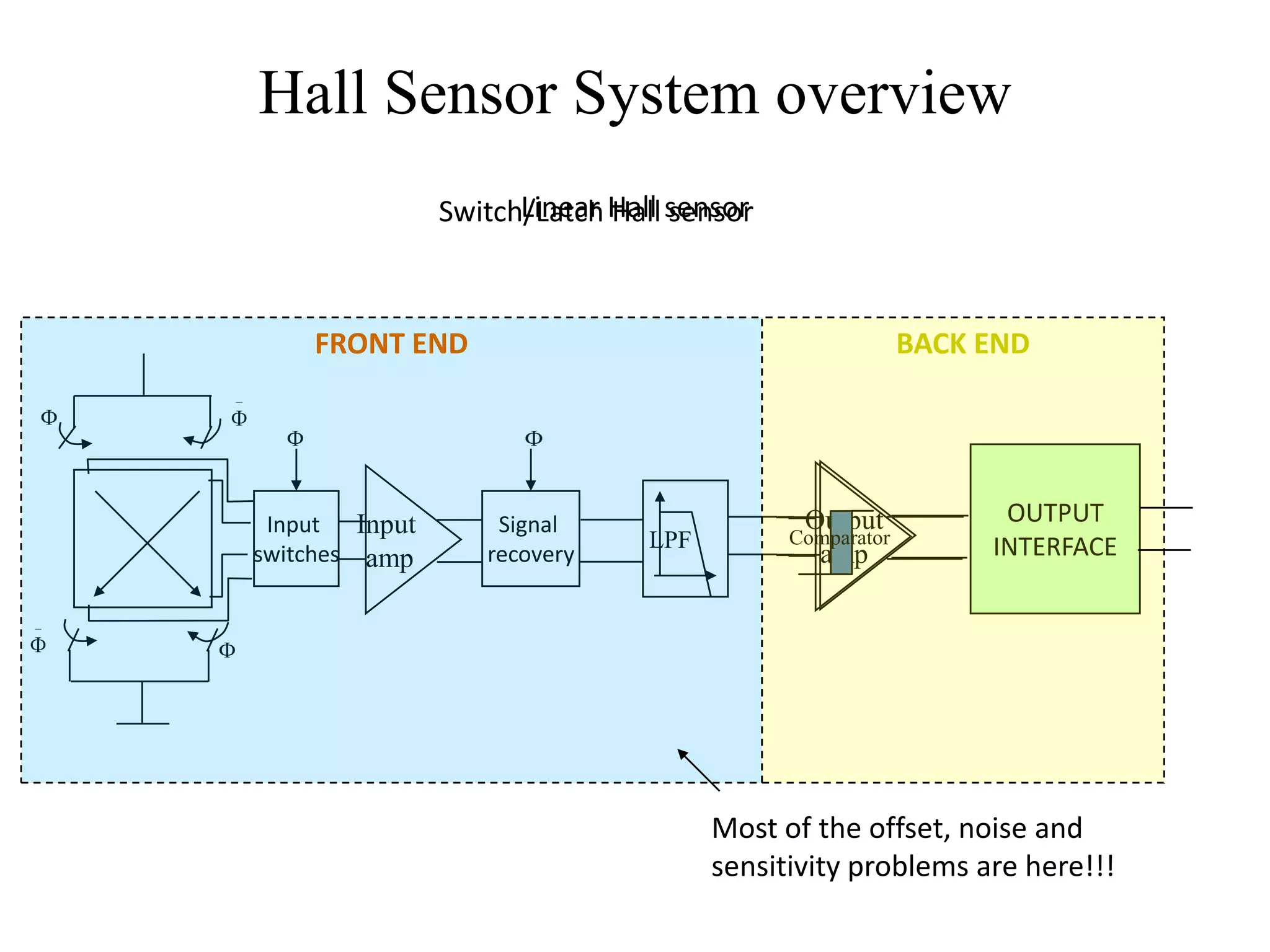 Hall Sensor System overview
               Switch/Latch Hall sensor
                     Linear Hall sensor



    FRONT END                                           BACK END




 Input Input       Signal                   Output            OUTPUT
                               LPF         Comparator
switches amp      recovery                   amp             INTERFACE




                                     Most of the offset, noise and
                                     sensitivity problems are here!!!
 