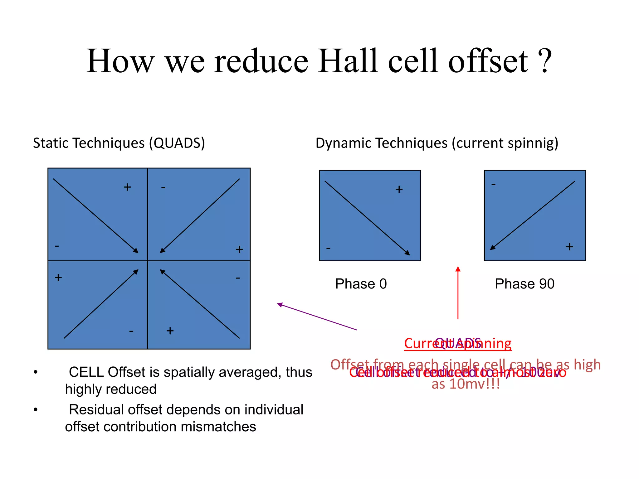 How we reduce Hall cell offset ?

Static Techniques (QUADS)                         Dynamic Techniques (current spinnig)

                 +     -                                         +          -


    -                             +                -                                     +
    +                             -                    Phase 0               Phase 90


                  -        +
                                                                 Current spinning
                                                                      QUADS
•       CELL Offset is spatially averaged, thus
                                                    Offset from each single toalmostbe as high
                                                        Cell offset reduced cell can zero
                                                       Cell offset reduced to +/- 100uv
        highly reduced                                               as 10mv!!!
•       Residual offset depends on individual
        offset contribution mismatches
 