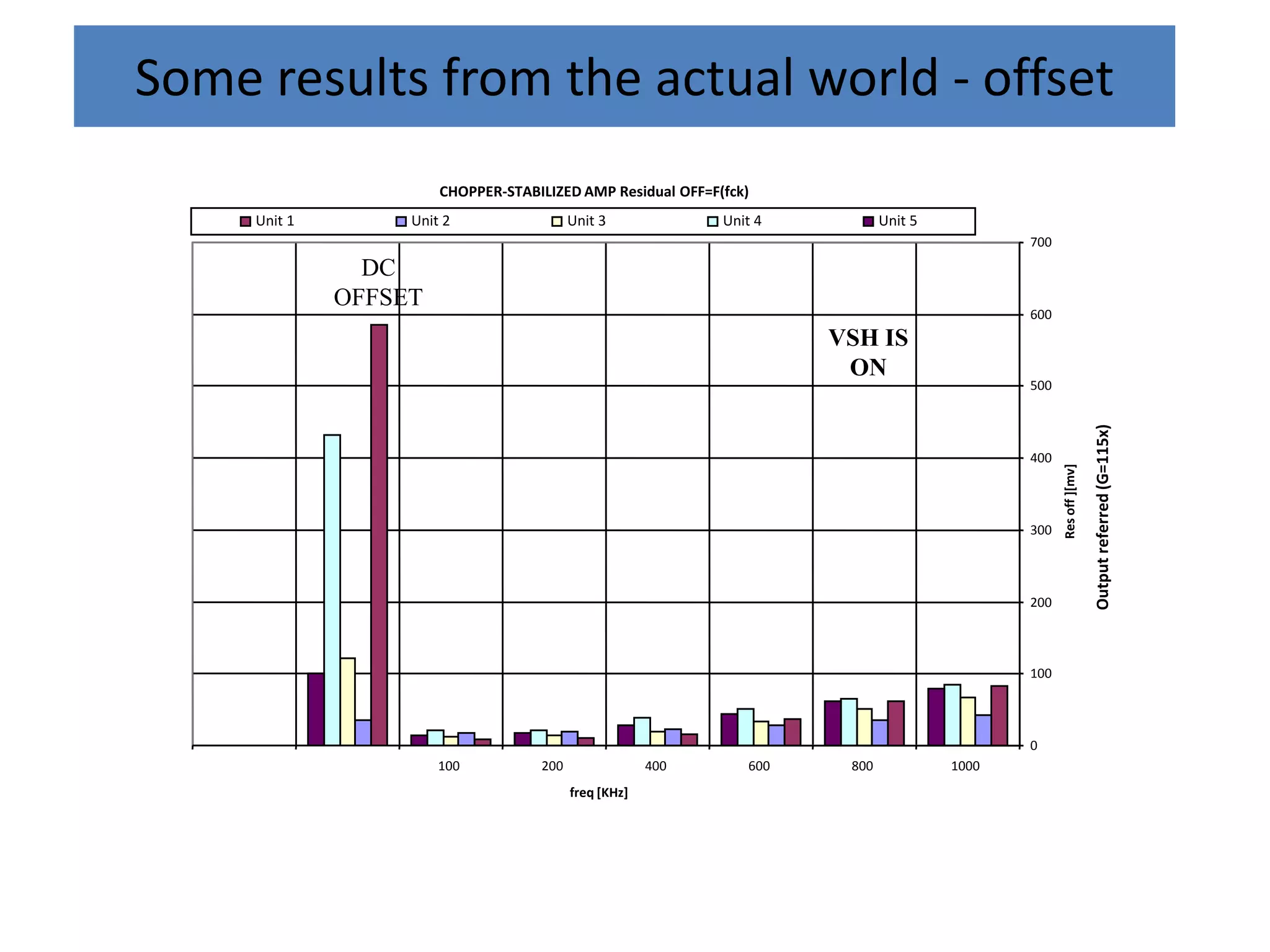 Some results from the actual world - offset
                       CHOPPER-STABILIZED AMP Residual OFF=F(fck)
     Unit 1        Unit 2                 Unit 3             Unit 4          Unit 5
                                                                                             700

                DC
              OFFSET
                                                                                             600
                                                                      VSH IS
                                                                       ON
                                                                                             500




                                                                                                                   Output referred (G=115x)
                                                                                             400




                                                                                                   Res off ][mv]
                                                                                             300




                                                                                             200




                                                                                             100




                                                                                             0
                       100          200                400      600    800            1000
                                          freq [KHz]
 