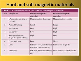 Hard and soft magnetic materials
 