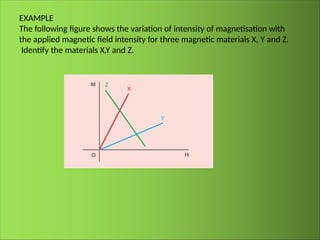 EXAMPLE
The following figure shows the variation of intensity of magnetisation with
the applied magnetic field intensity for three magnetic materials X, Y and Z.
Identify the materials X,Y and Z.
 