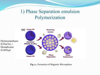 1) Phase Separation emulsion
Polymerization
Fig 1.1. Formation of Magnetic Microsphere
Dicloromethane
(CH2Cl2) +
Hexadecane
(C16H34)
 