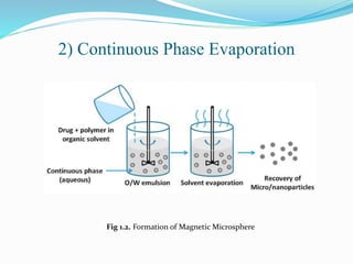 2) Continuous Phase Evaporation
Fig 1.2. Formation of Magnetic Microsphere
 