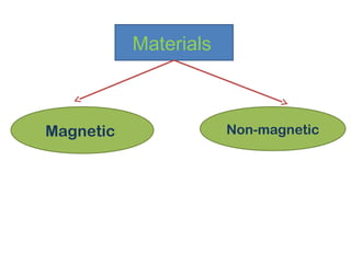 Materials
Magnetic Non-magnetic
 