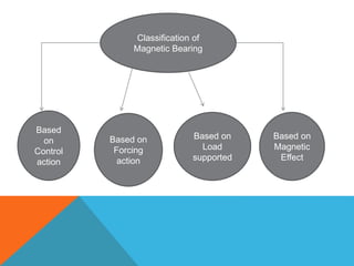 Classification of
Magnetic Bearing
Based
on
Control
action
Based on
Forcing
action
Based on
Load
supported
Based on
Magnetic
Effect
 
