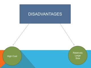DISADVANTAGES
High Cost
Relatively
Large
Size
 