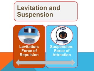 Levitation and
Suspension
Levitation:
Force of
Repulsion
Suspension:
Force of
Attraction
 