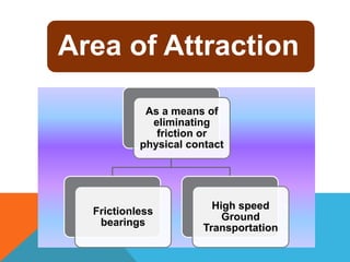 Area of Attraction
As a means of
eliminating
friction or
physical contact
Frictionless
bearings
High speed
Ground
Transportation
 