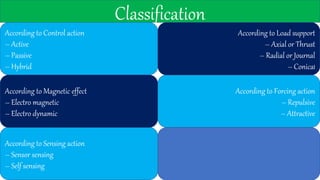 Classification
According to Control action
– Active
– Passive
– Hybrid
According to Forcing action
– Repulsive
– Attractive
According to Sensing action
– Sensor sensing
– Self sensing
According to Magnetic effect
– Electro magnetic
– Electro dynamic
According to Load support
– Axial or Thrust
– Radial or Journal
– Conical
 