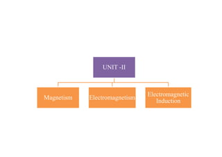 UNIT -II
Magnetism ElectromagnetismElectromagnetism
Electromagnetic
Induction
 