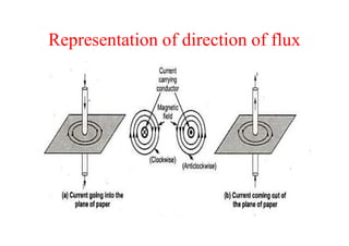Representation of direction of flux
 