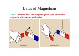 Laws of Magnetism
Law 1 : It states that like magnetic poles repel and unlike
magnetic poles attract each other
 