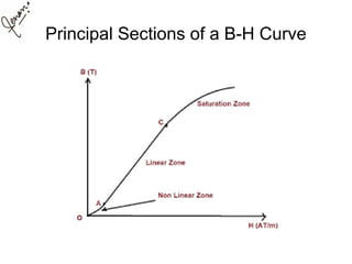 Principal Sections of a B-H Curve
 