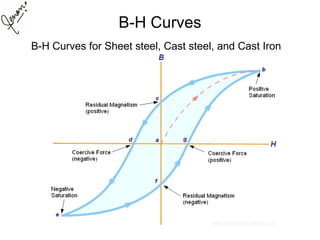 B-H Curves
B-H Curves for Sheet steel, Cast steel, and Cast Iron
 