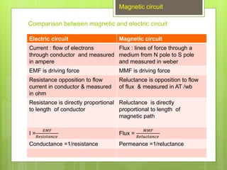 Comparison between magnetic and electric circuit
Electric circuit Magnetic circuit
Current : flow of electrons
through conductor and measured
in ampere
Flux : lines of force through a
medium from N pole to S pole
and measured in weber
EMF is driving force MMF is driving force
Resistance opposition to flow
current in conductor & measured
in ohm
Reluctance is opposition to flow
of flux & measured in AT /wb
Resistance is directly proportional
to length of conductor
Reluctance is directly
proportional to length of
magnetic path
I =
𝐸𝑀𝐹
𝑅𝑒𝑠𝑖𝑠𝑡𝑎𝑛𝑐𝑒
Flux =
𝑀𝑀𝐹
𝑅𝑒𝑙𝑢𝑐𝑡𝑎𝑛𝑐𝑒
Conductance =1/resistance Permeance =1/reluctance
Magnetic circuit
 
