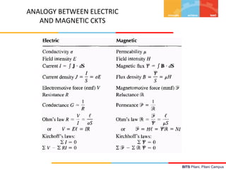 BITS Pilani, Pilani Campus
ANALOGY BETWEEN ELECTRIC
AND MAGNETIC CKTS
 